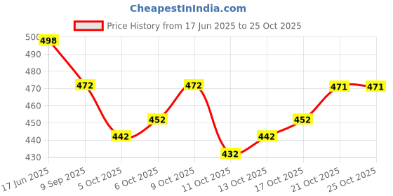 flipkart.com cute fellow Embroidered Semi Stitched Lehenga Choli cute fellow Price History Graph from 17 Jun 2025 to 24 Oct 2025