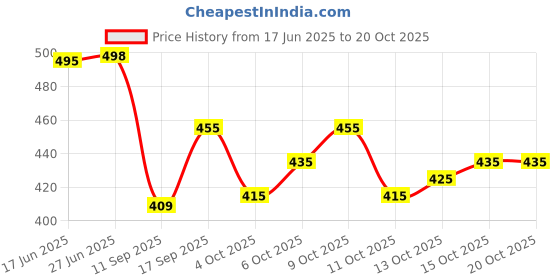 flipkart.com reelove factory Embroidered Semi Stitched Lehenga Choli reelove factory Price History Graph from 17 Jun 2025 to 19 Oct 2025