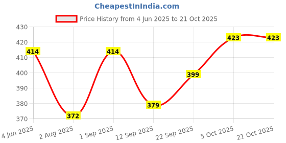 flipkart.com f plus fashion Embroidered Semi Stitched Lehenga Choli f plus fashion Price History Graph from 4 Jun 2025 to 21 Oct 2025