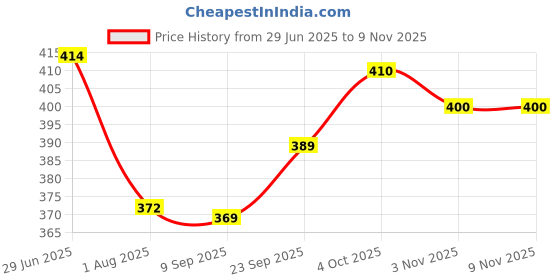 flipkart.com f plus fashion Embroidered Semi Stitched Lehenga Choli f plus fashion Price History Graph from 29 Jun 2025 to 8 Nov 2025