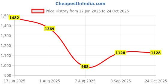 flipkart.com pd cloth villa Embroidered Semi Stitched Lehenga Choli pd cloth villa Price History Graph from 17 Jun 2025 to 24 Oct 2025