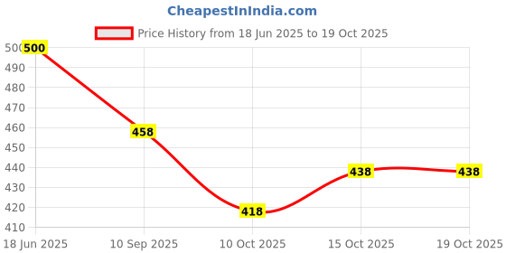 flipkart.com udbhav export Embroidered Semi Stitched Lehenga Choli udbhav export Price History Graph from 18 Jun 2025 to 19 Oct 2025