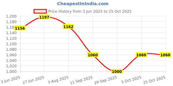 flipkart.com fashion filament – live your fashion Embroidered Semi Stitched Lehenga Choli fashion filament – live your fashion Price History Graph from 3 Jun 2025 to 24 Oct 2025