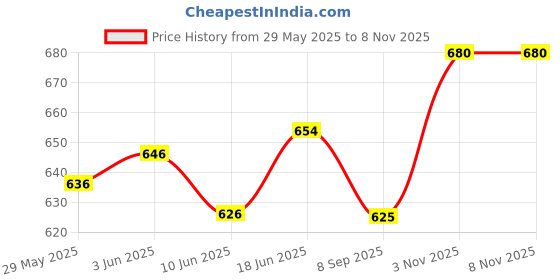 flipkart.com cute fellow Embroidered Semi Stitched Lehenga Choli cute fellow Price History Graph from 29 May 2025 to 8 Nov 2025