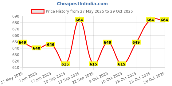 flipkart.com yozzby Embroidered Semi Stitched Lehenga Choli yozzby Price History Graph from 27 May 2025 to 29 Oct 2025
