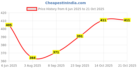 flipkart.com f plus fashion Embroidered Semi Stitched Lehenga Choli f plus fashion Price History Graph from 6 Jun 2025 to 21 Oct 2025