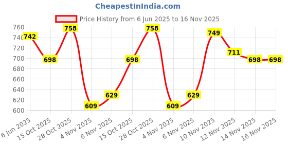 flipkart.com jemi fashion Embroidered Semi Stitched Lehenga Choli jemi fashion Price History Graph from 6 Jun 2025 to 16 Nov 2025