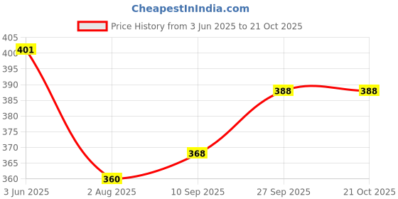 flipkart.com f plus fashion Embroidered Semi Stitched Lehenga Choli f plus fashion Price History Graph from 3 Jun 2025 to 21 Oct 2025