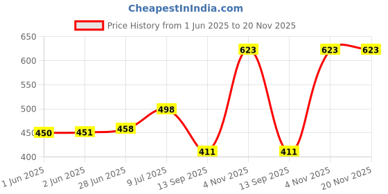 flipkart.com udbhav export Embroidered Semi Stitched Lehenga Choli udbhav export Price History Graph from 1 Jun 2025 to 20 Nov 2025