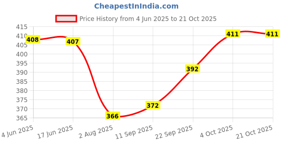 flipkart.com f plus fashion Embroidered Semi Stitched Lehenga Choli f plus fashion Price History Graph from 4 Jun 2025 to 21 Oct 2025