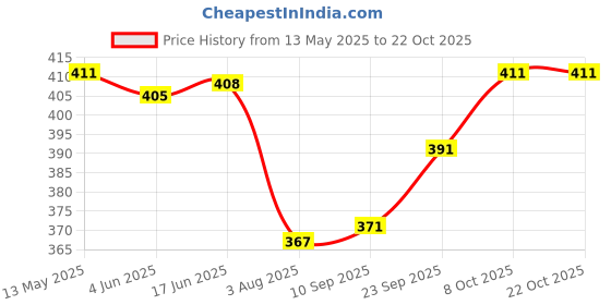 flipkart.com f plus fashion Embroidered Semi Stitched Lehenga Choli f plus fashion Price History Graph from 13 May 2025 to 21 Oct 2025