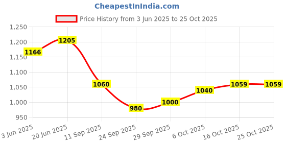 flipkart.com fashion filament – live your fashion Embroidered Semi Stitched Lehenga Choli fashion filament – live your fashion Price History Graph from 3 Jun 2025 to 24 Oct 2025