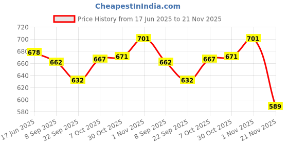 flipkart.com goroly Embroidered Semi Stitched Lehenga Choli goroly Price History Graph from 17 Jun 2025 to 21 Nov 2025