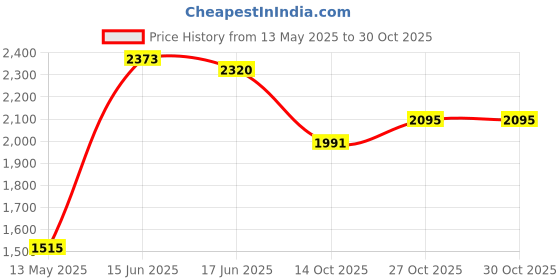 flipkart.com purvaja Embroidered Semi Stitched Lehenga Choli purvaja Price History Graph from 13 May 2025 to 30 Oct 2025
