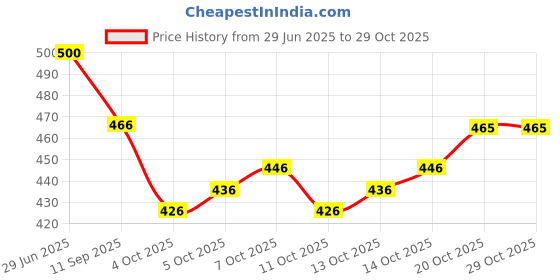 flipkart.com udbhav export Embroidered Semi Stitched Lehenga Choli udbhav export Price History Graph from 29 Jun 2025 to 29 Oct 2025
