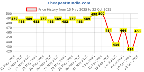 flipkart.com cute fellow Embroidered Semi Stitched Lehenga Choli cute fellow Price History Graph from 15 May 2025 to 23 Oct 2025