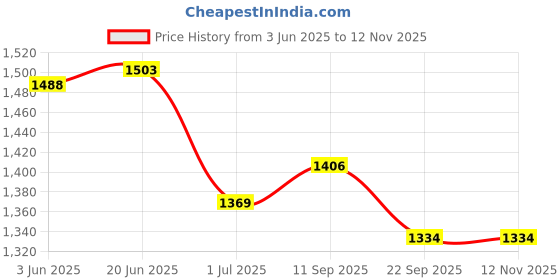 flipkart.com pd cloth villa Embroidered Semi Stitched Lehenga Choli pd cloth villa Price History Graph from 3 Jun 2025 to 11 Nov 2025