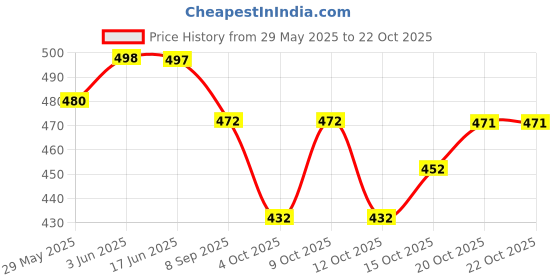 flipkart.com zaalima fashion Embroidered Semi Stitched Lehenga Choli zaalima fashion Price History Graph from 29 May 2025 to 20 Oct 2025