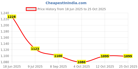 flipkart.com fashion filament – live your fashion Embroidered Semi Stitched Lehenga Choli fashion filament – live your fashion Price History Graph from 18 Jun 2025 to 24 Oct 2025