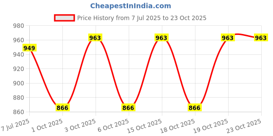 flipkart.com nyalkaran Embroidered Semi Stitched Lehenga Choli nyalkaran Price History Graph from 7 Jul 2025 to 23 Oct 2025