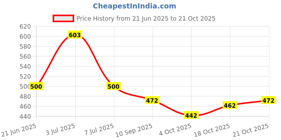 flipkart.com zaalima fashion Embroidered Semi Stitched Lehenga Choli zaalima fashion Price History Graph from 21 Jun 2025 to 21 Oct 2025