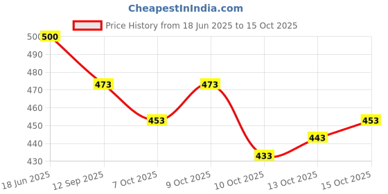flipkart.com udbhav export Embroidered Semi Stitched Lehenga Choli udbhav export Price History Graph from 18 Jun 2025 to 15 Oct 2025