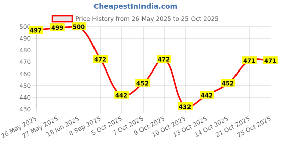 flipkart.com cute fellow Embroidered Semi Stitched Lehenga Choli cute fellow Price History Graph from 26 May 2025 to 24 Oct 2025