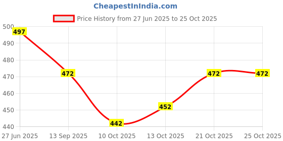 flipkart.com cute fellow Embroidered Semi Stitched Lehenga Choli cute fellow Price History Graph from 27 Jun 2025 to 24 Oct 2025