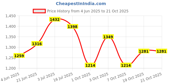 flipkart.com bronezomart Embroidered Semi Stitched Lehenga Choli bronezomart Price History Graph from 4 Jun 2025 to 20 Oct 2025