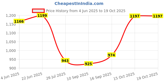flipkart.com g2j brothers Embroidered Semi Stitched Lehenga Choli g2j brothers Price History Graph from 4 Jun 2025 to 19 Oct 2025