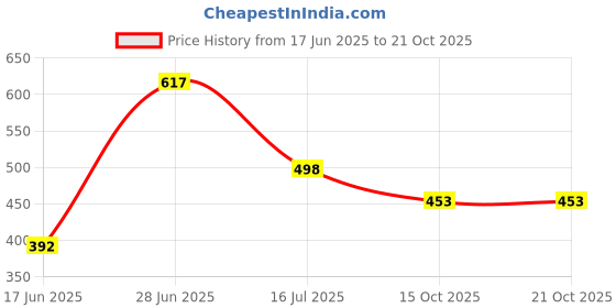 flipkart.com zaalima fashion Embroidered Semi Stitched Lehenga Choli zaalima fashion Price History Graph from 17 Jun 2025 to 21 Oct 2025