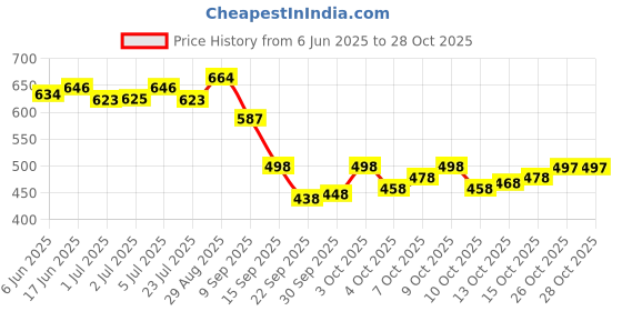 flipkart.com lovisa fashion Embroidered Semi Stitched Lehenga Choli lovisa fashion Price History Graph from 6 Jun 2025 to 28 Oct 2025