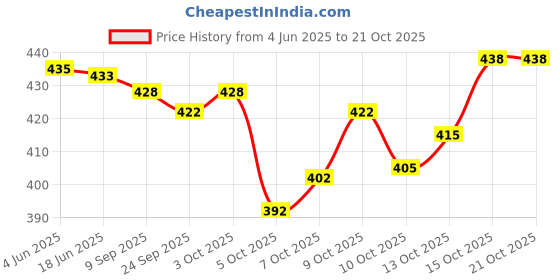 flipkart.com trivety Embroidered Semi Stitched Lehenga Choli trivety Price History Graph from 4 Jun 2025 to 20 Oct 2025