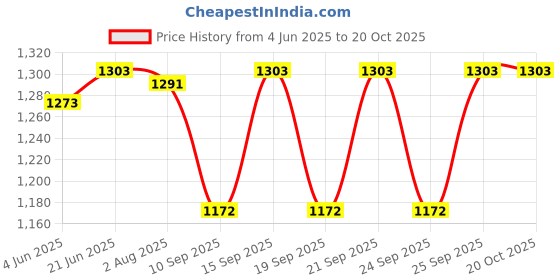 flipkart.com anghanbrothers Embroidered Semi Stitched Lehenga Choli anghanbrothers Price History Graph from 4 Jun 2025 to 20 Oct 2025