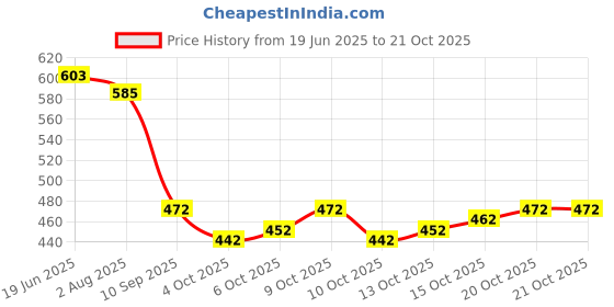 flipkart.com zaalima fashion Embroidered Semi Stitched Lehenga Choli zaalima fashion Price History Graph from 19 Jun 2025 to 20 Oct 2025