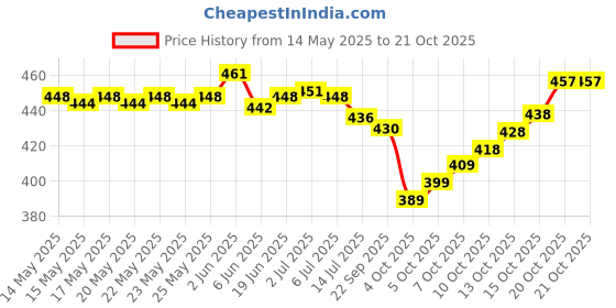 flipkart.com trivety Embroidered Semi Stitched Lehenga Choli trivety Price History Graph from 14 May 2025 to 20 Oct 2025