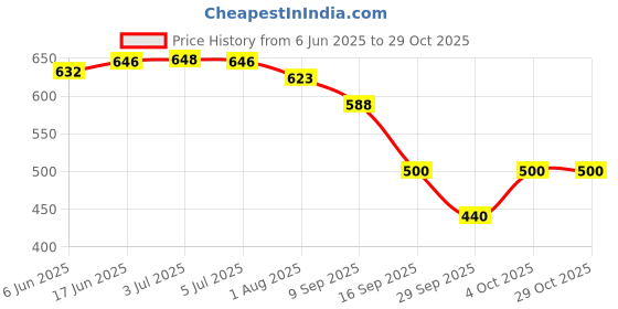 flipkart.com lovisa fashion Embroidered Semi Stitched Lehenga Choli lovisa fashion Price History Graph from 6 Jun 2025 to 29 Oct 2025