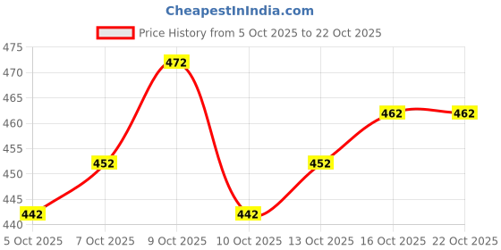 flipkart.com zaalima fashion Embroidered Semi Stitched Lehenga Choli zaalima fashion Price History Graph from 5 Oct 2025 to 21 Oct 2025