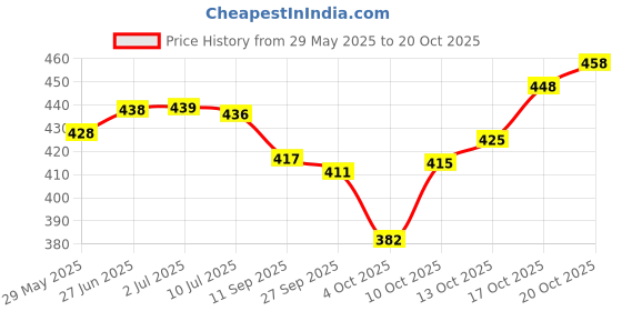 flipkart.com trivety Embroidered Semi Stitched Lehenga Choli trivety Price History Graph from 29 May 2025 to 20 Oct 2025