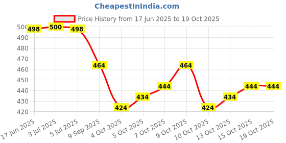 flipkart.com udbhav export Embroidered Semi Stitched Lehenga Choli udbhav export Price History Graph from 17 Jun 2025 to 19 Oct 2025