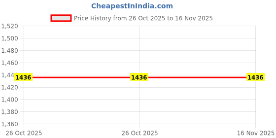 flipkart.com julee Embroidered Semi Stitched Lehenga Choli julee Price History Graph from 26 Oct 2025 to 15 Nov 2025