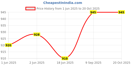 flipkart.com udbhav export Embroidered Semi Stitched Lehenga Choli udbhav export Price History Graph from 1 Jun 2025 to 20 Oct 2025