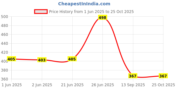 flipkart.com komal Embroidered Semi Stitched Lehenga Choli komal Price History Graph from 1 Jun 2025 to 25 Oct 2025
