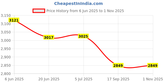 flipkart.com trendmalls Embroidered Semi Stitched Lehenga Choli trendmalls Price History Graph from 6 Jun 2025 to 1 Nov 2025