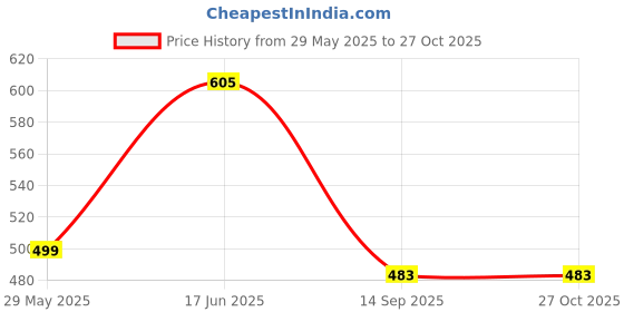 flipkart.com miara Embroidered Semi Stitched Lehenga Choli miara Price History Graph from 29 May 2025 to 27 Oct 2025