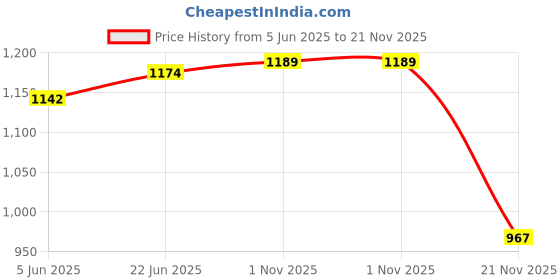 flipkart.com helofy Embroidered Semi Stitched Lehenga Choli helofy Price History Graph from 5 Jun 2025 to 21 Nov 2025
