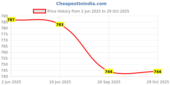 flipkart.com udbhav export Embroidered Semi Stitched Lehenga Choli udbhav export Price History Graph from 2 Jun 2025 to 28 Oct 2025