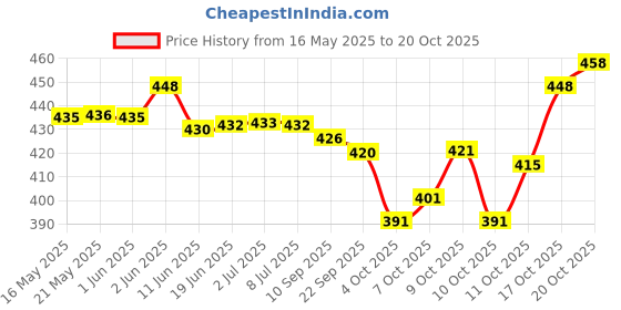 flipkart.com trivety Embroidered Semi Stitched Lehenga Choli trivety Price History Graph from 16 May 2025 to 20 Oct 2025
