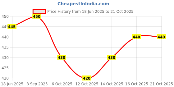 flipkart.com zaalima fashion Embroidered Semi Stitched Lehenga Choli zaalima fashion Price History Graph from 18 Jun 2025 to 21 Oct 2025