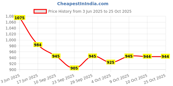 flipkart.com fashion filament – live your fashion Embroidered Semi Stitched Lehenga Choli fashion filament – live your fashion Price History Graph from 3 Jun 2025 to 24 Oct 2025